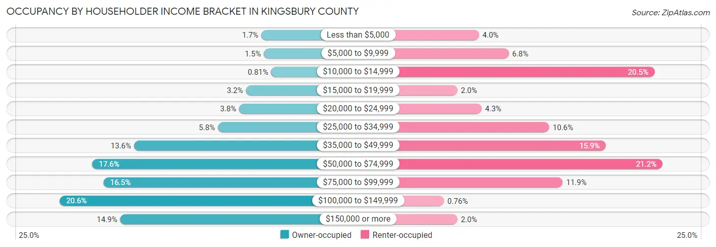 Occupancy by Householder Income Bracket in Kingsbury County