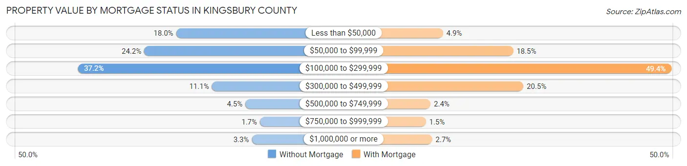 Property Value by Mortgage Status in Kingsbury County