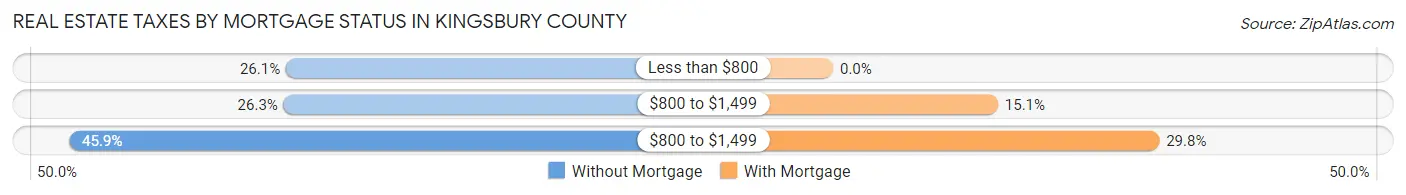 Real Estate Taxes by Mortgage Status in Kingsbury County