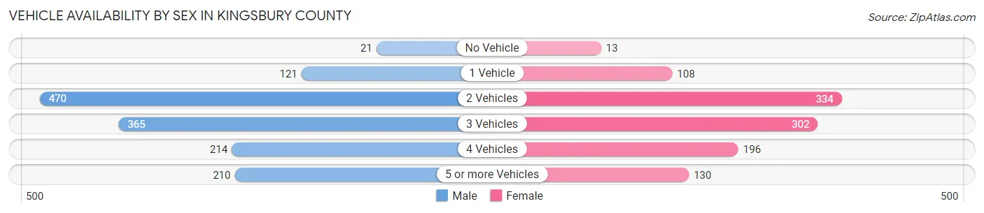Vehicle Availability by Sex in Kingsbury County
