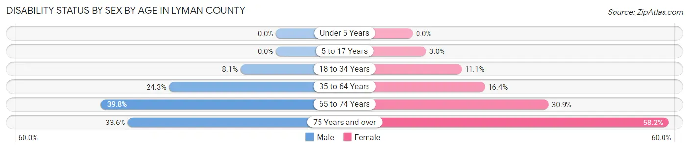 Disability Status by Sex by Age in Lyman County