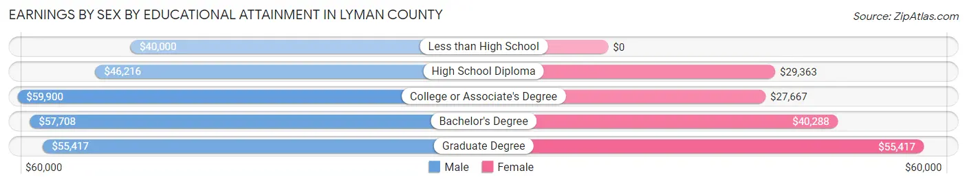 Earnings by Sex by Educational Attainment in Lyman County