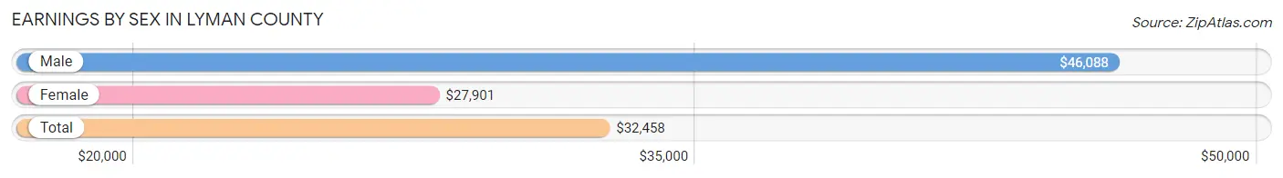 Earnings by Sex in Lyman County