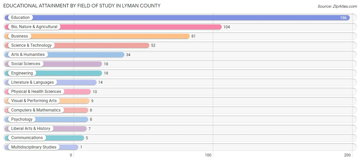 Educational Attainment by Field of Study in Lyman County