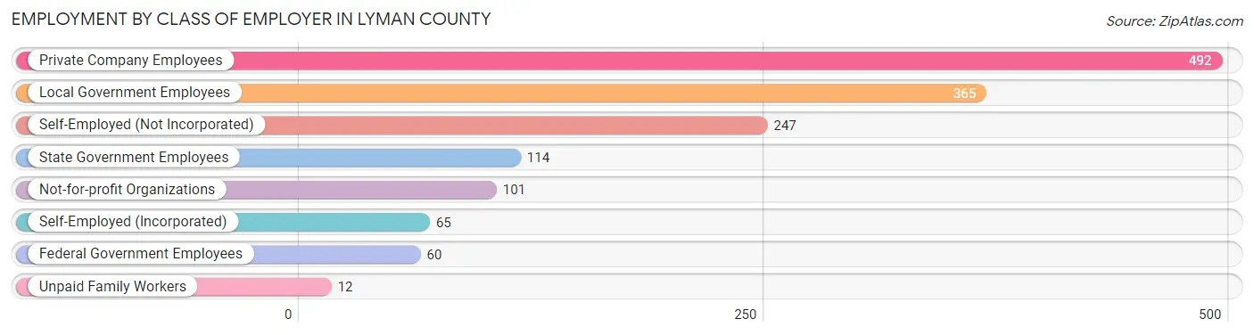 Employment by Class of Employer in Lyman County