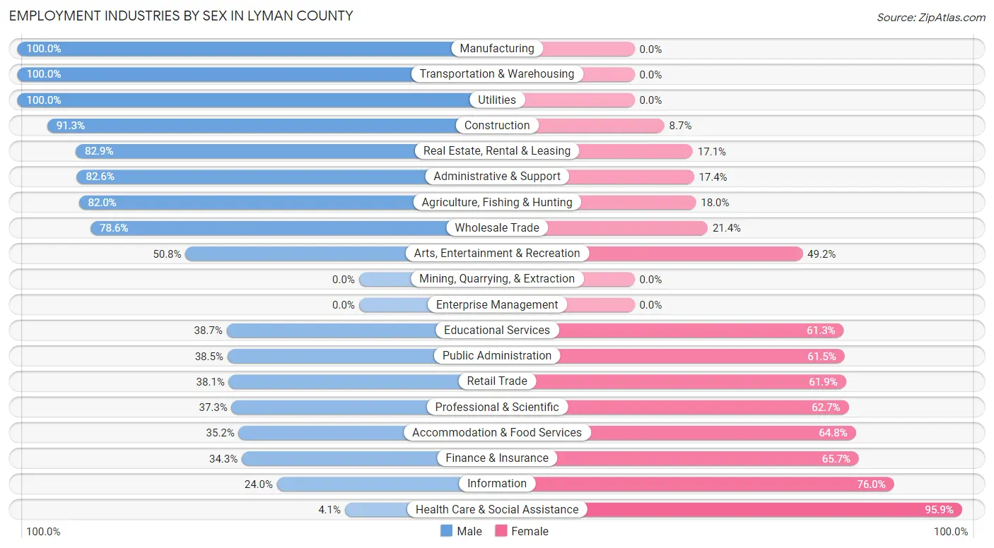 Employment Industries by Sex in Lyman County