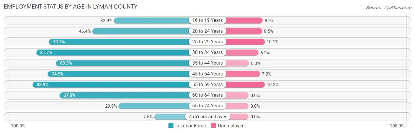 Employment Status by Age in Lyman County