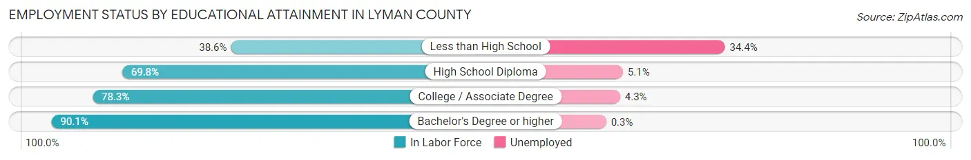 Employment Status by Educational Attainment in Lyman County