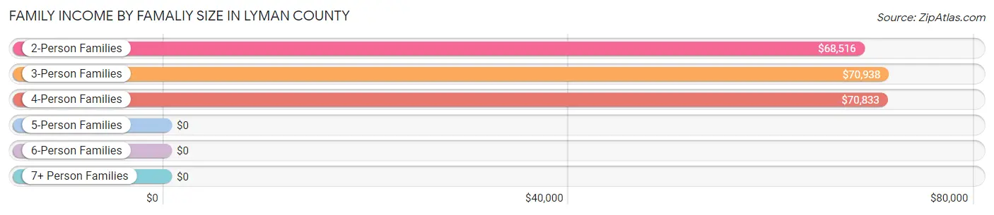 Family Income by Famaliy Size in Lyman County