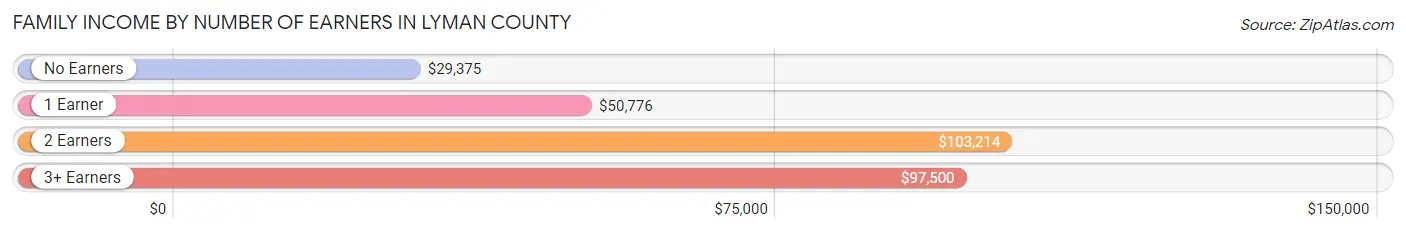 Family Income by Number of Earners in Lyman County