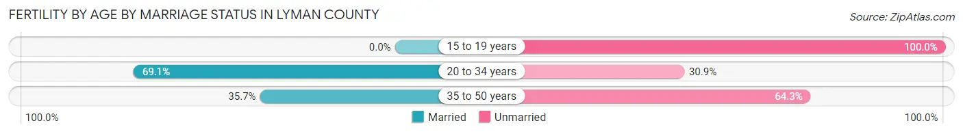 Female Fertility by Age by Marriage Status in Lyman County