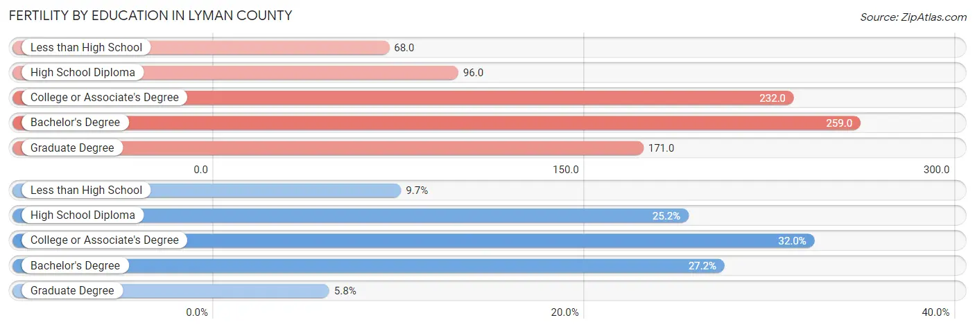 Female Fertility by Education Attainment in Lyman County