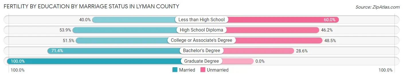 Female Fertility by Education by Marriage Status in Lyman County