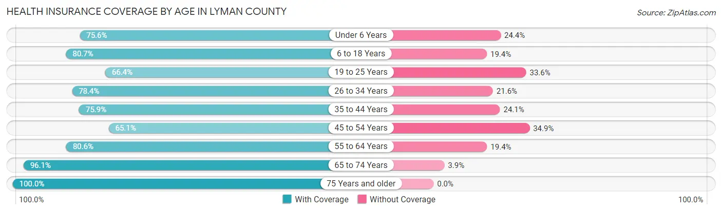 Health Insurance Coverage by Age in Lyman County