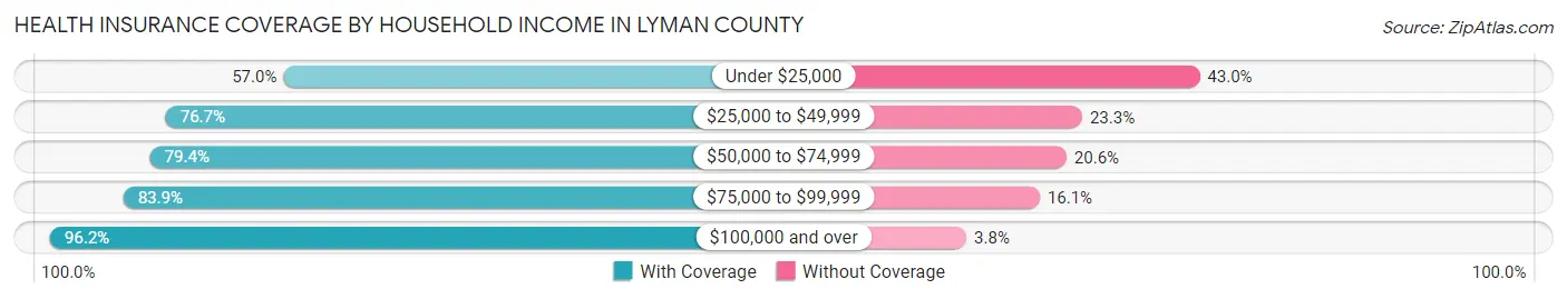 Health Insurance Coverage by Household Income in Lyman County