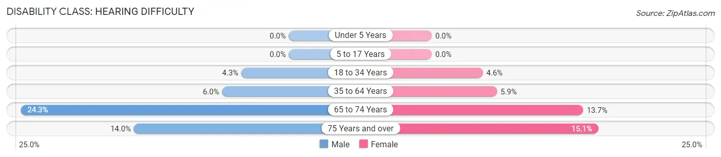 Disability in Lyman County: <span>Hearing Difficulty</span>