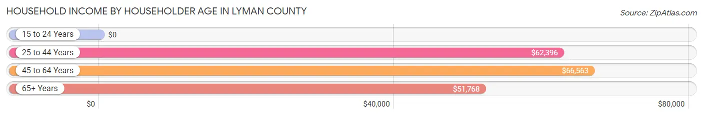 Household Income by Householder Age in Lyman County