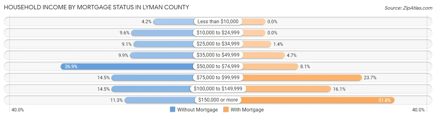 Household Income by Mortgage Status in Lyman County