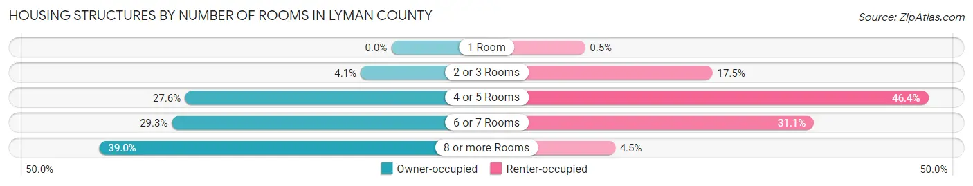 Housing Structures by Number of Rooms in Lyman County