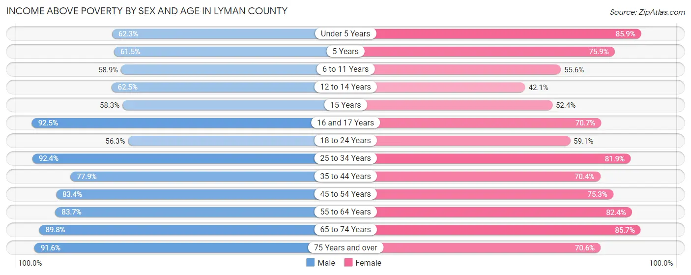 Income Above Poverty by Sex and Age in Lyman County