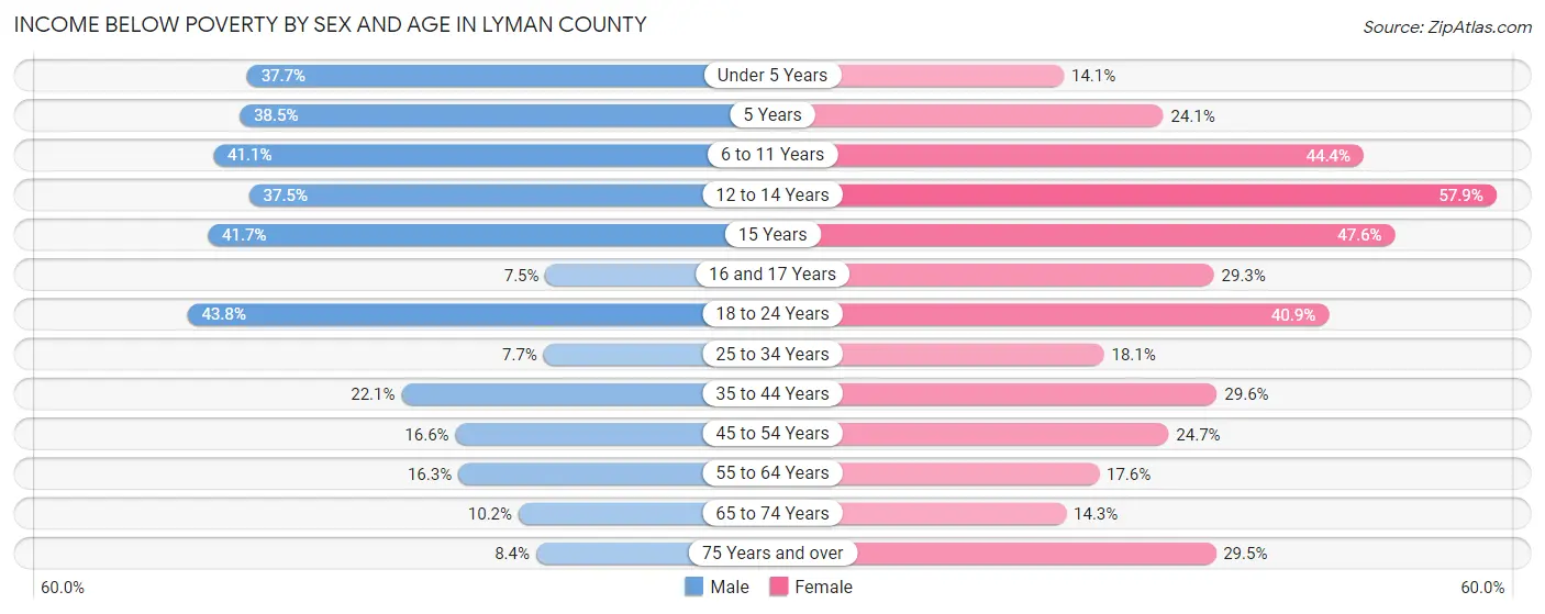 Income Below Poverty by Sex and Age in Lyman County