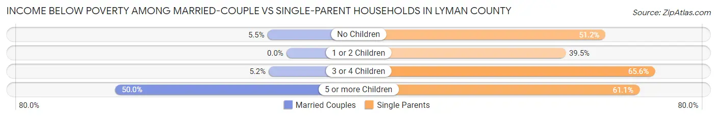 Income Below Poverty Among Married-Couple vs Single-Parent Households in Lyman County