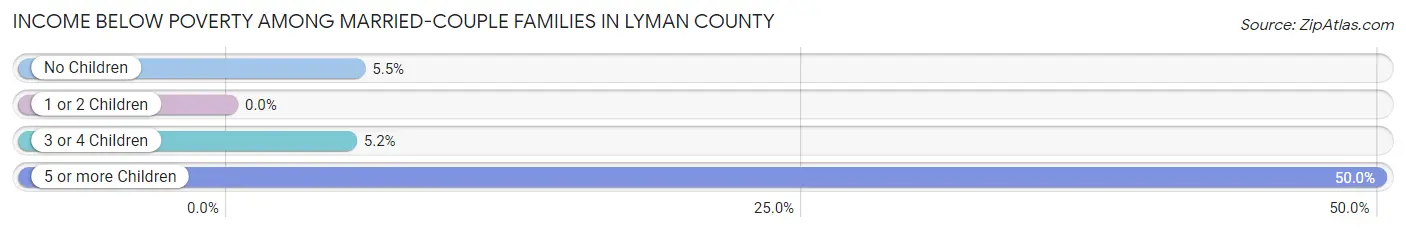 Income Below Poverty Among Married-Couple Families in Lyman County