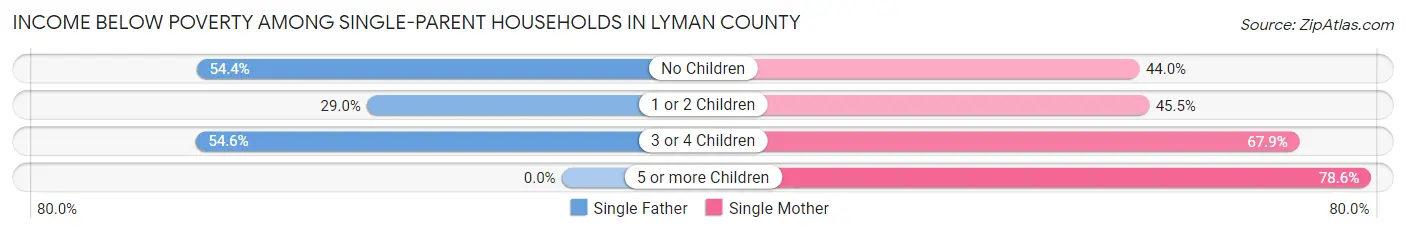 Income Below Poverty Among Single-Parent Households in Lyman County