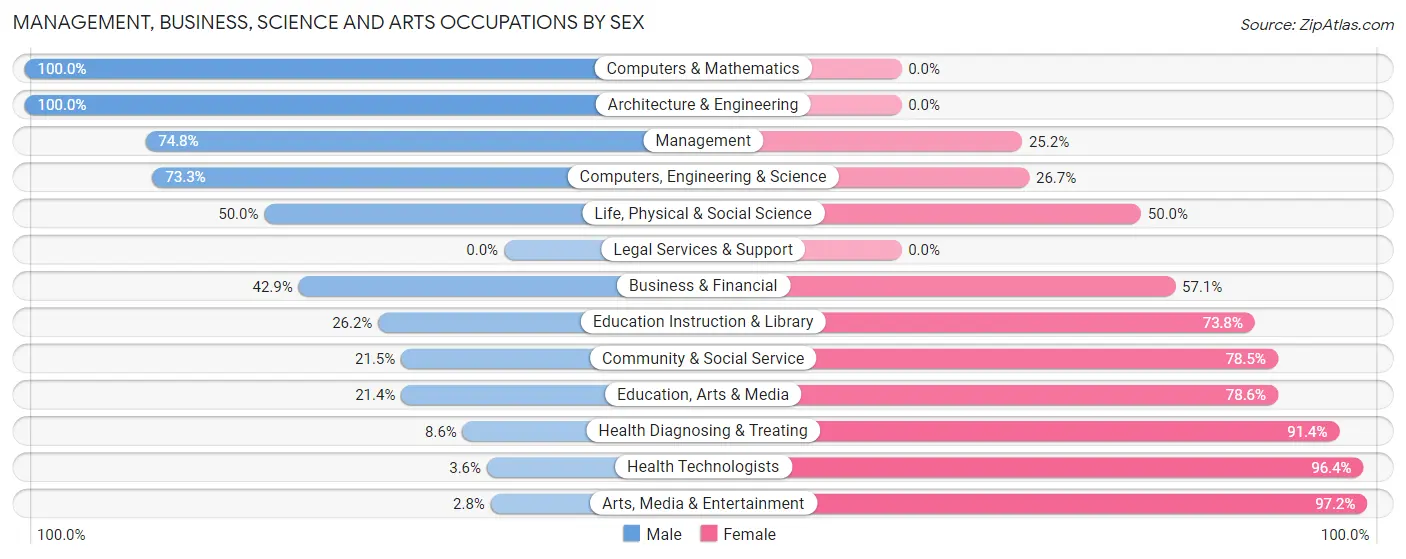 Management, Business, Science and Arts Occupations by Sex in Lyman County