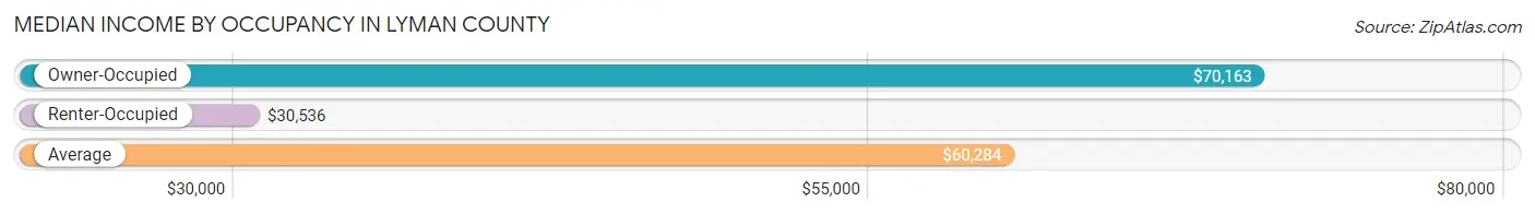 Median Income by Occupancy in Lyman County