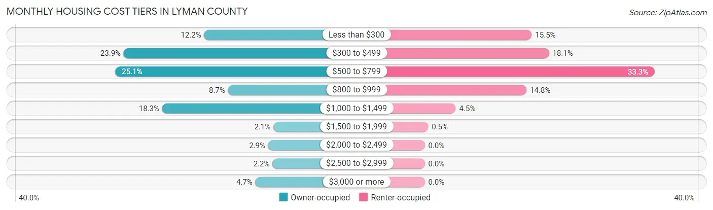 Monthly Housing Cost Tiers in Lyman County