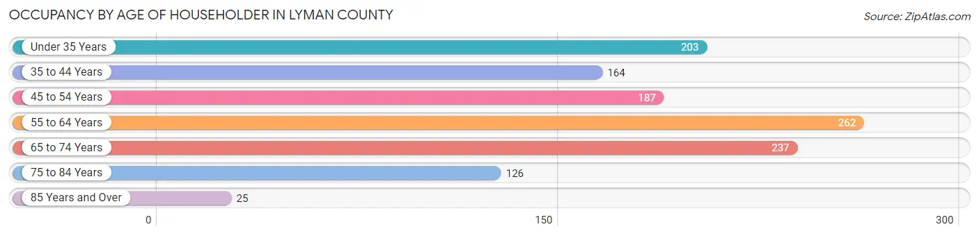 Occupancy by Age of Householder in Lyman County