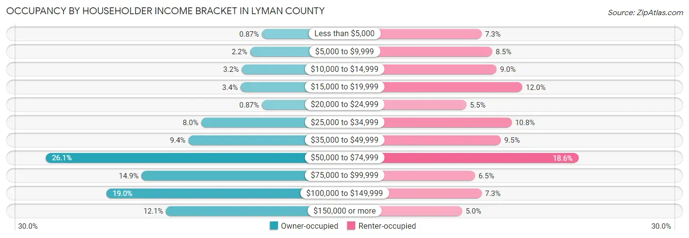 Occupancy by Householder Income Bracket in Lyman County