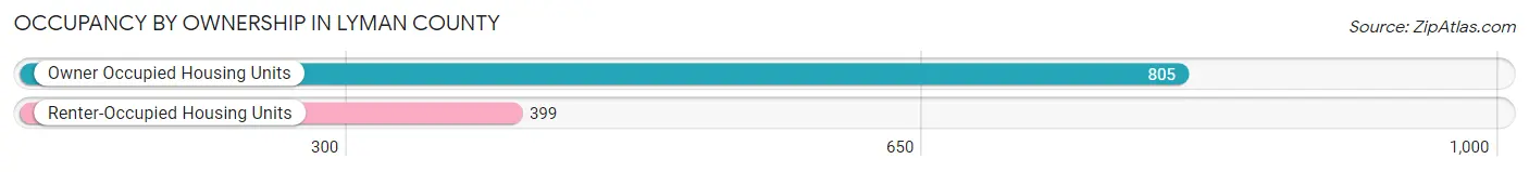 Occupancy by Ownership in Lyman County