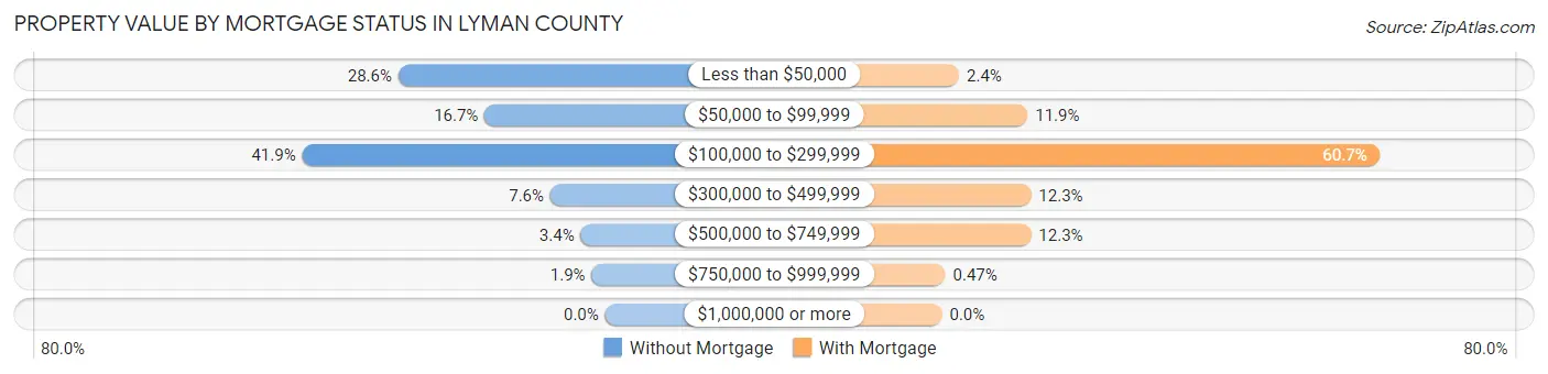 Property Value by Mortgage Status in Lyman County