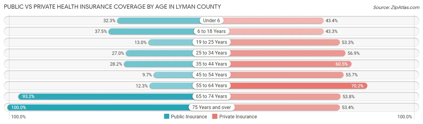 Public vs Private Health Insurance Coverage by Age in Lyman County