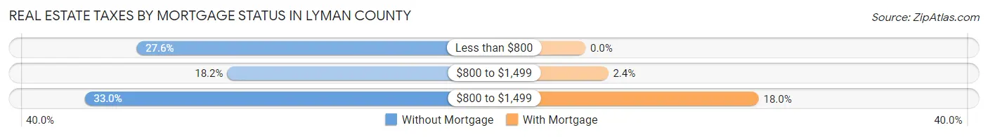 Real Estate Taxes by Mortgage Status in Lyman County
