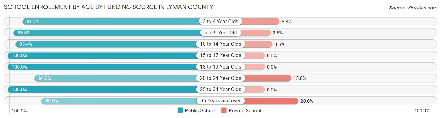 School Enrollment by Age by Funding Source in Lyman County