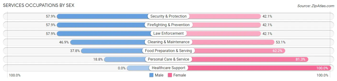 Services Occupations by Sex in Lyman County