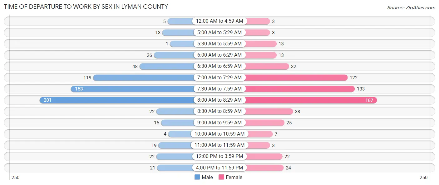 Time of Departure to Work by Sex in Lyman County
