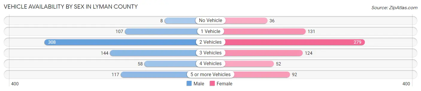 Vehicle Availability by Sex in Lyman County