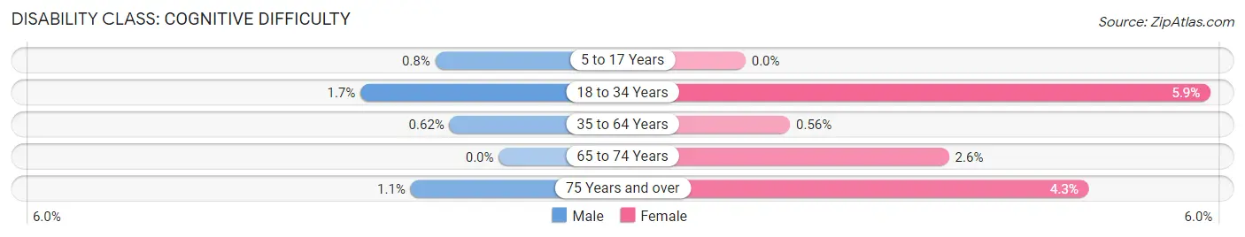 Disability in Marshall County: <span>Cognitive Difficulty</span>