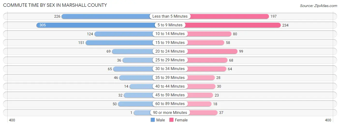 Commute Time by Sex in Marshall County