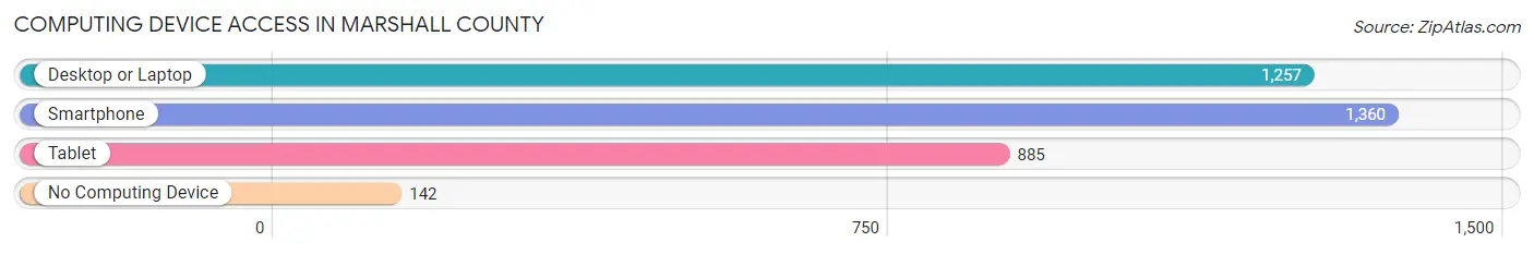 Computing Device Access in Marshall County