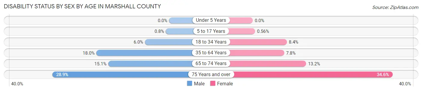 Disability Status by Sex by Age in Marshall County