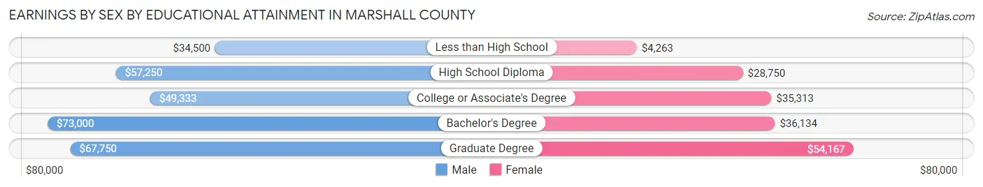 Earnings by Sex by Educational Attainment in Marshall County