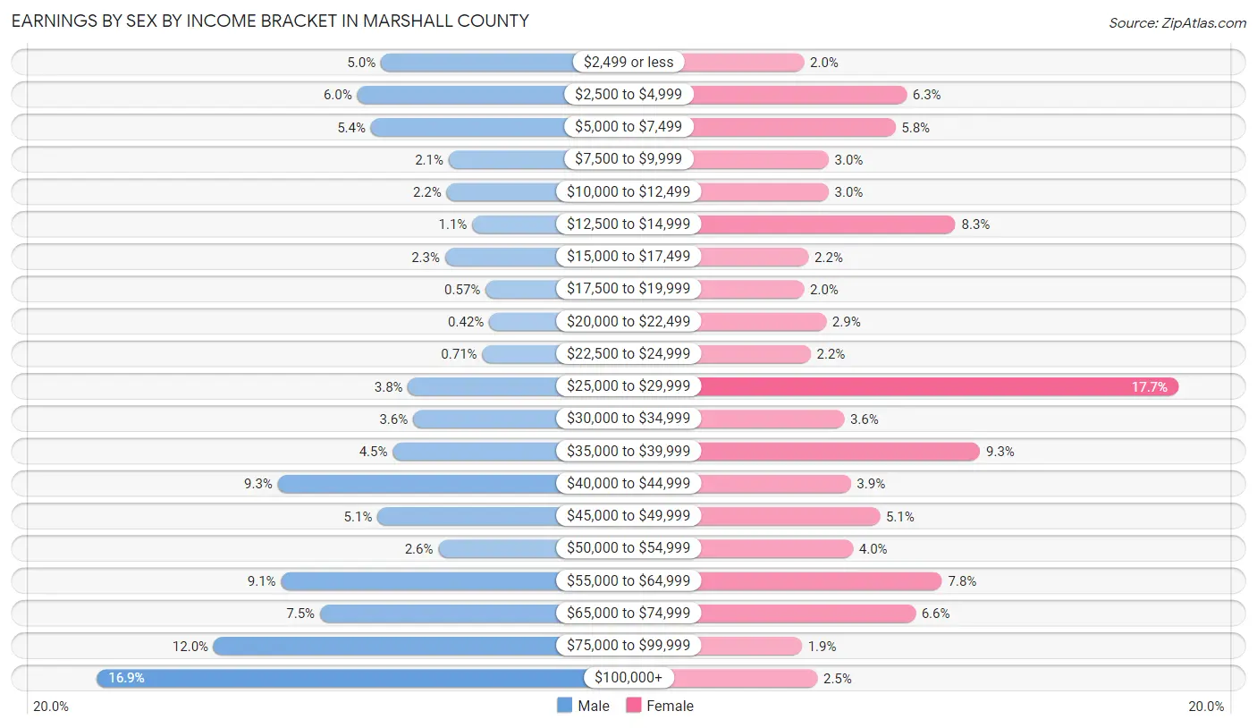 Earnings by Sex by Income Bracket in Marshall County