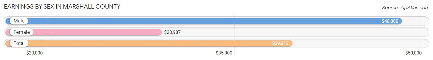 Earnings by Sex in Marshall County