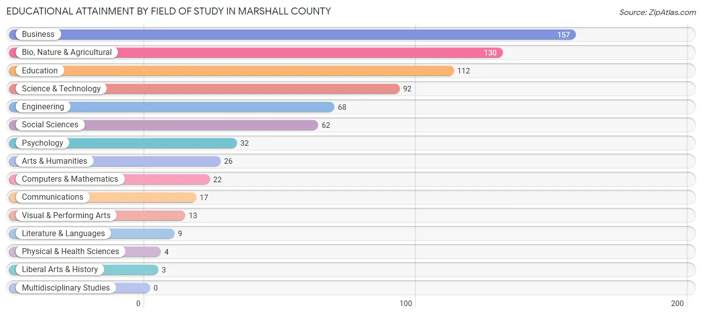 Educational Attainment by Field of Study in Marshall County