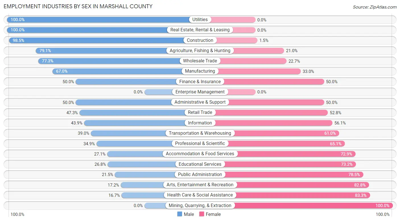 Employment Industries by Sex in Marshall County